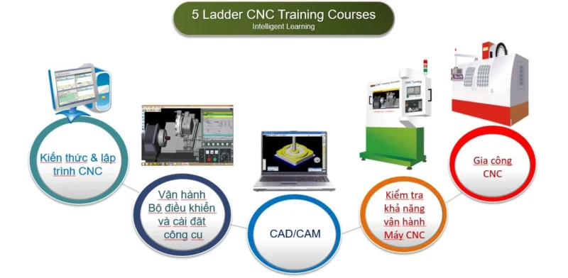 5 ladder CNC training courses