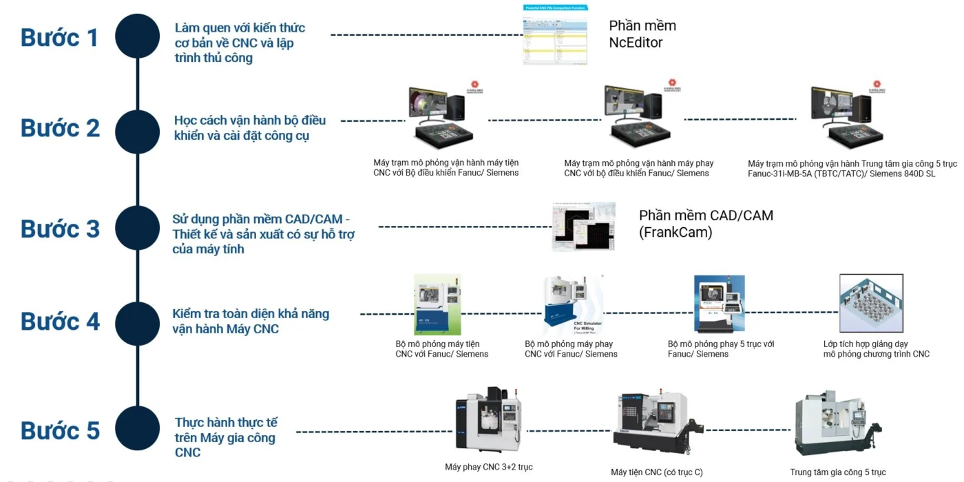 Cac buoc dao tao van hanh CNC